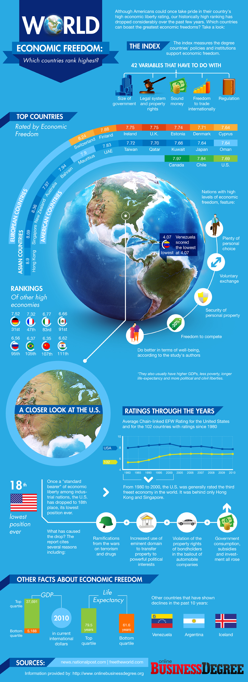 Visualizing America’s decline in economic freedom Economic Collapse News